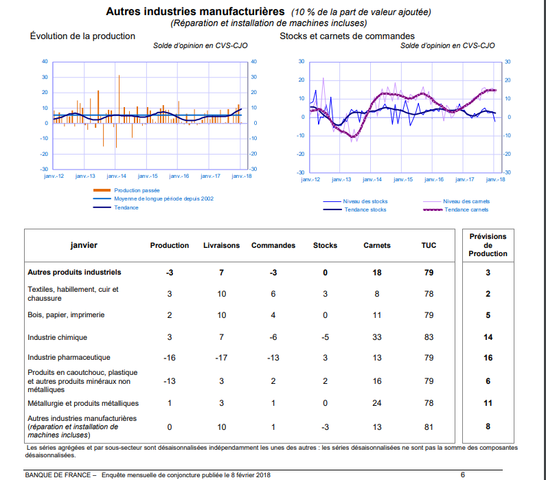 Conjoncture_Banque de France_08022018_1