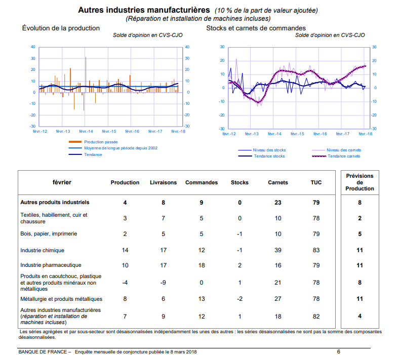 conjoncture_mars_autres industries manuf