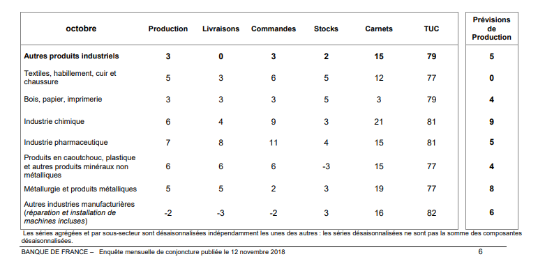 note_conjoncture_Banquefrance_20181116_2