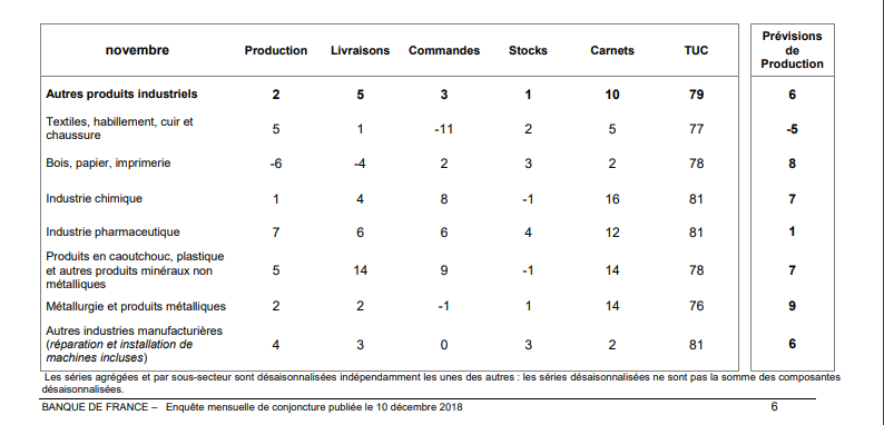 note_conjoncture_Banquefrance_20181216_2